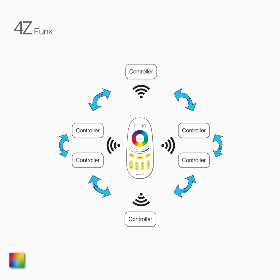 Illustration der Auto Synchronisation bei 4Z RGB LED Funk Controller für vernünftige Farbverläufe