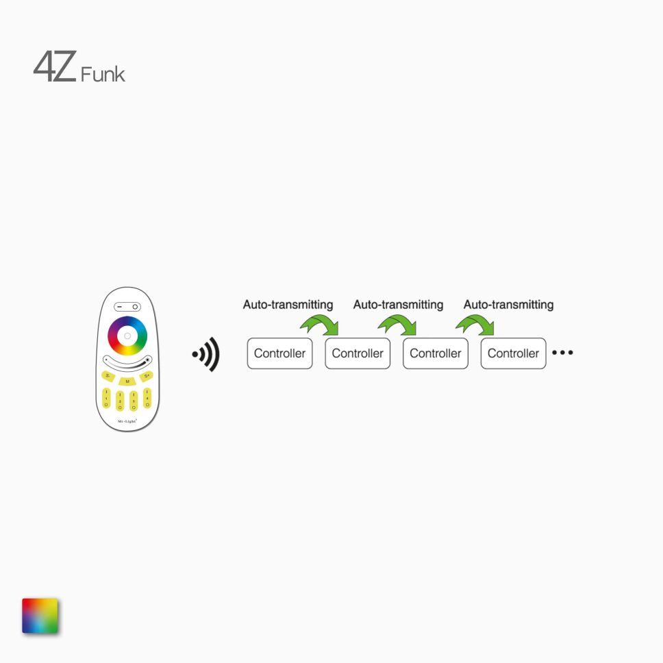 Illustration zur Erläuterung der Repeater-Funktion mit Signalweitergabe via 4Z RGB LED Funk Controller