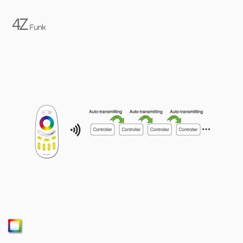 Illustration der Repeater Funktion des RGBW LED Funk Controllers zur Erweiterung der Signal-Reichweite