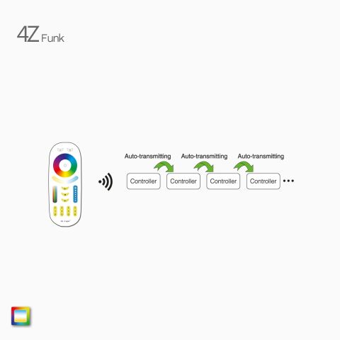 Illustration zur Erläuterung der Repeater-Funktion mit Signalweitergabe via 4Z RGB+CCT LED Funk Controller