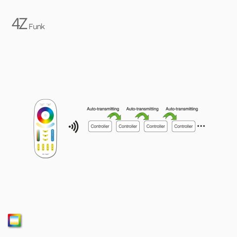 Illustration zur Erläuterung der Repeater-Funktion mit Signalweitergabe via 4Z RGB+CCT LED Funk Controller