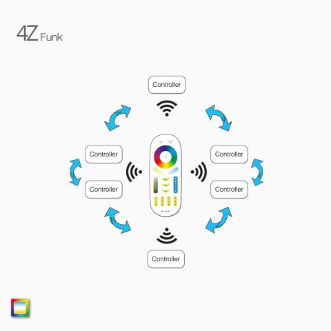 Auto Synchronisationsfunktion für synchrone Farbverläufe bei RGBCCT LED Streifen