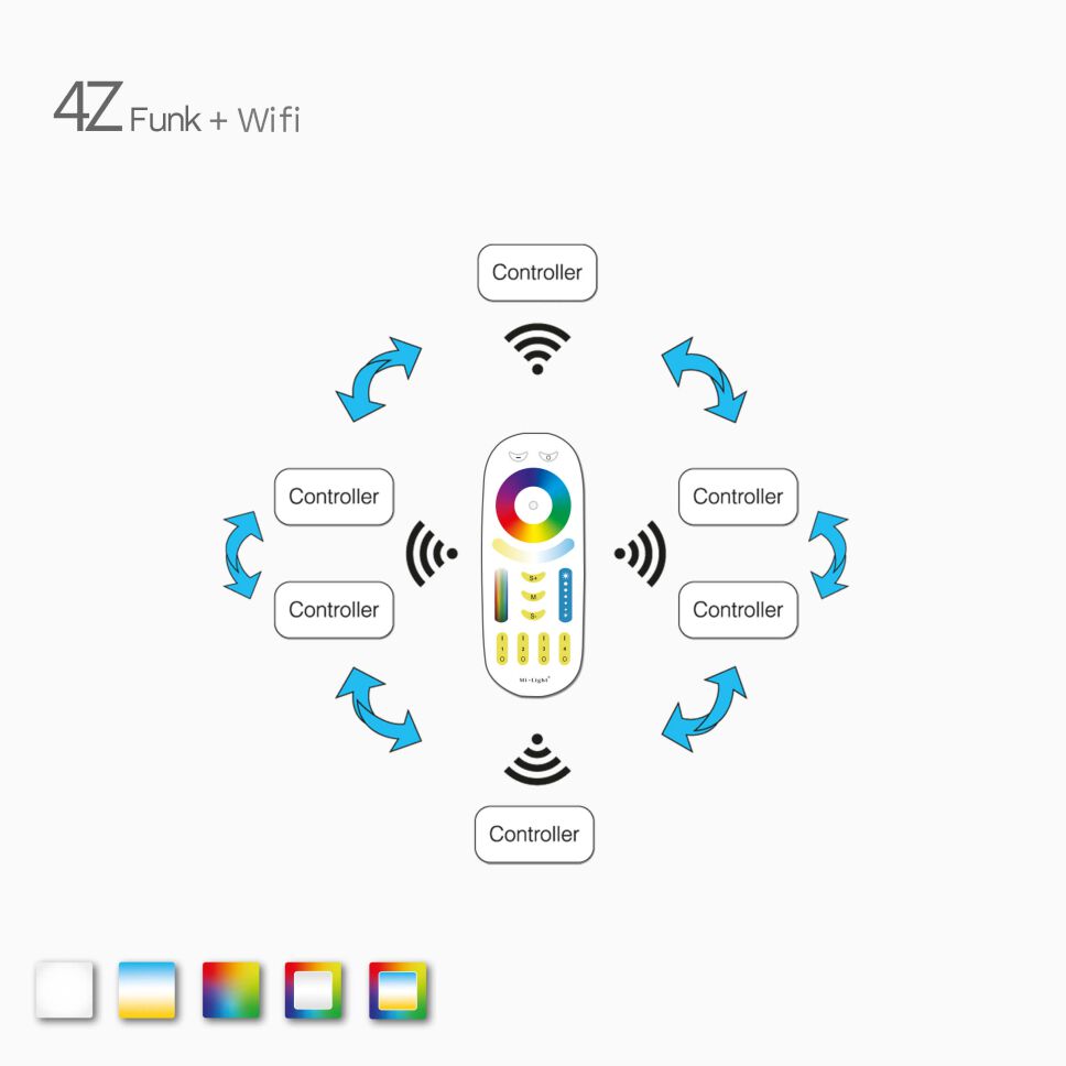 Anschlussplan für den 4Z+WIFI RGBW-CCT LED Funk Controllers