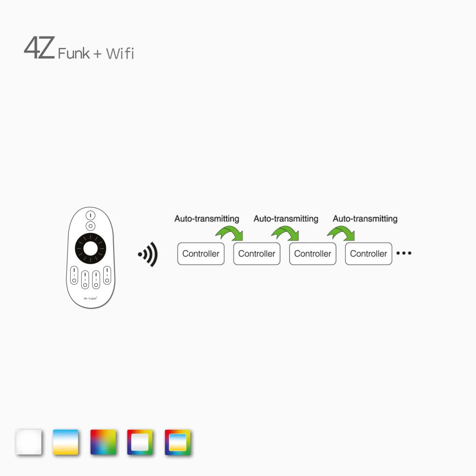 Veran schaulichung, schematisches Bilder von Auto-Transmitting beim 4Z+Wifi Funk-Empfänger
