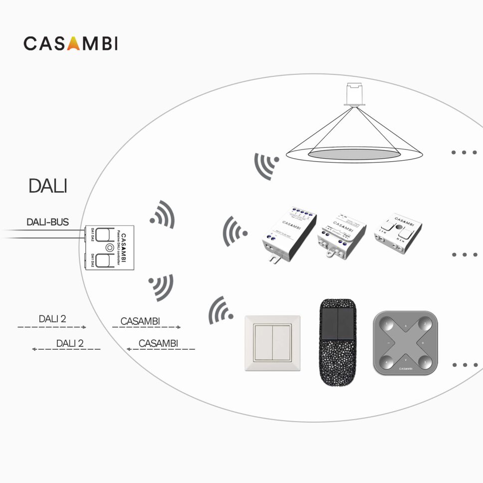 Schaubild zur Veranschaulichung der Funktionsweise des CASAMBI CBU-DCS als Schnittstelle zwischen CASAMBI und DALI
