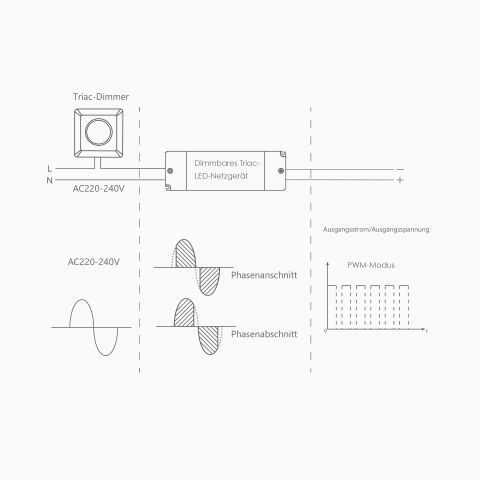 TRIAC LED Netzteil als Wandler von Phasenschnitt zu PWM-Signal. Schaubild mit Funktionsweise des Netzteils
